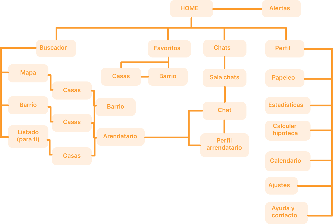 User flow de The House